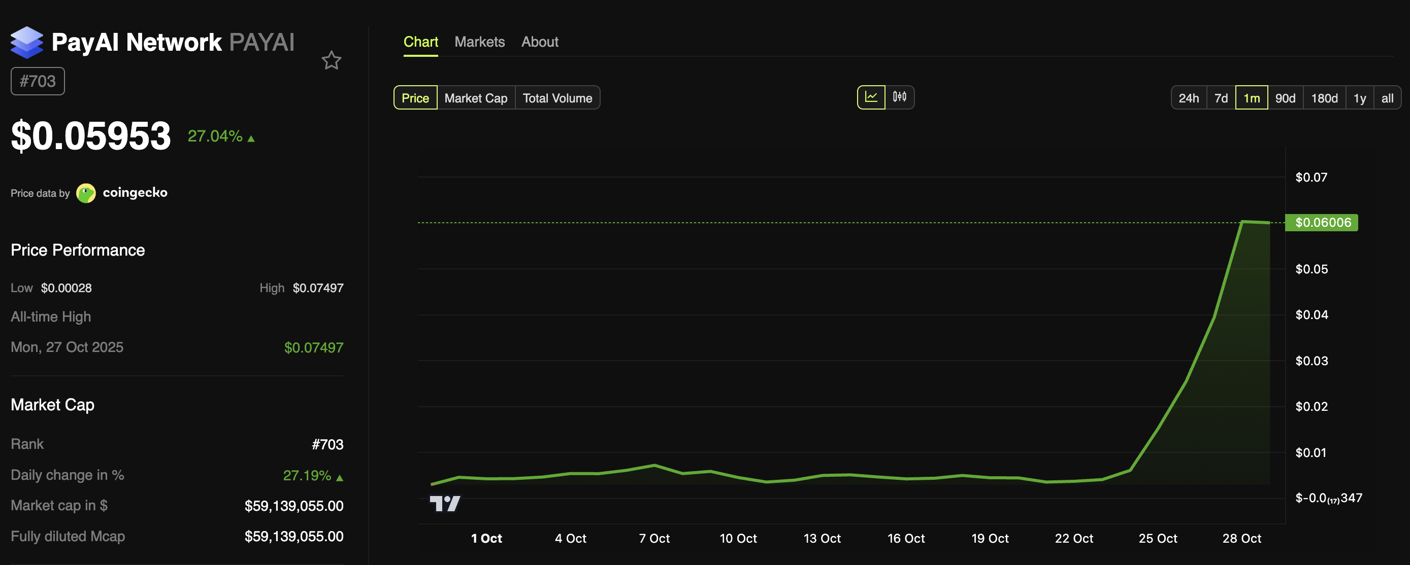 PayAI Network (PAYAI) Price Performance