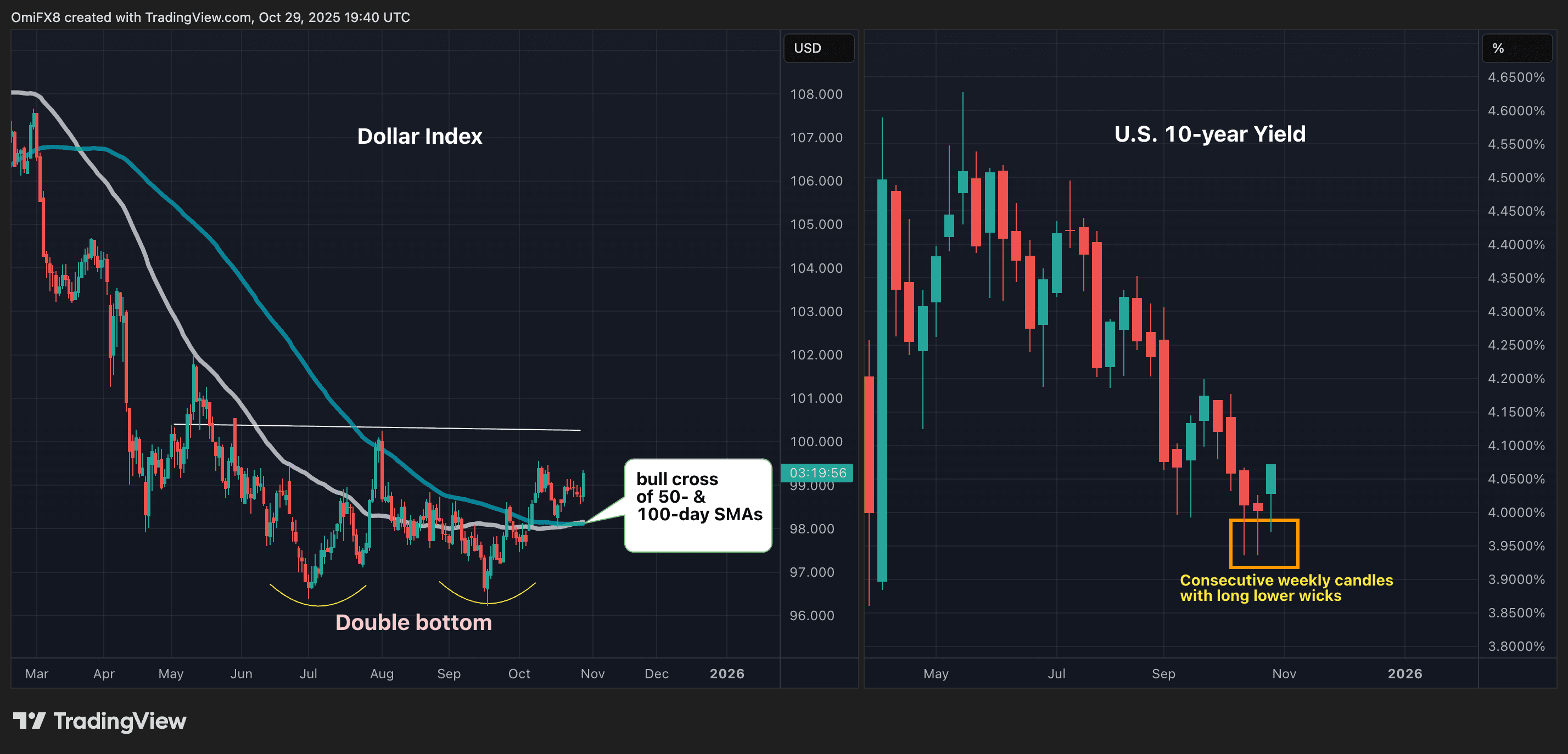 Dollar index and 10-year Treasury yield charts. (TradingView)