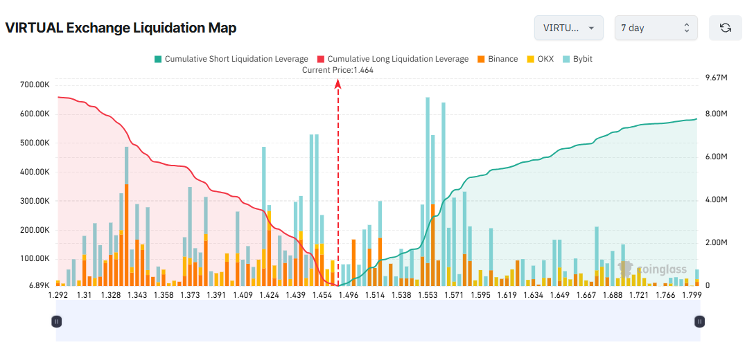 VIRTUAL Exchange Liquidation Map. Source: Coinglass