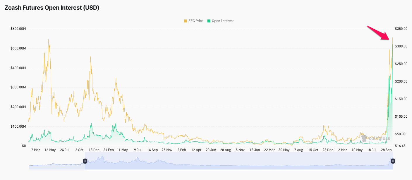 Zcash Futures Open Interest. Source: Coinglass