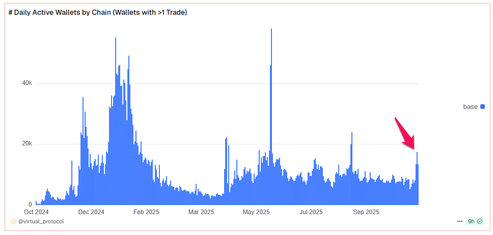 Daily Active Wallets on Virtual Protocol. Source: Dune