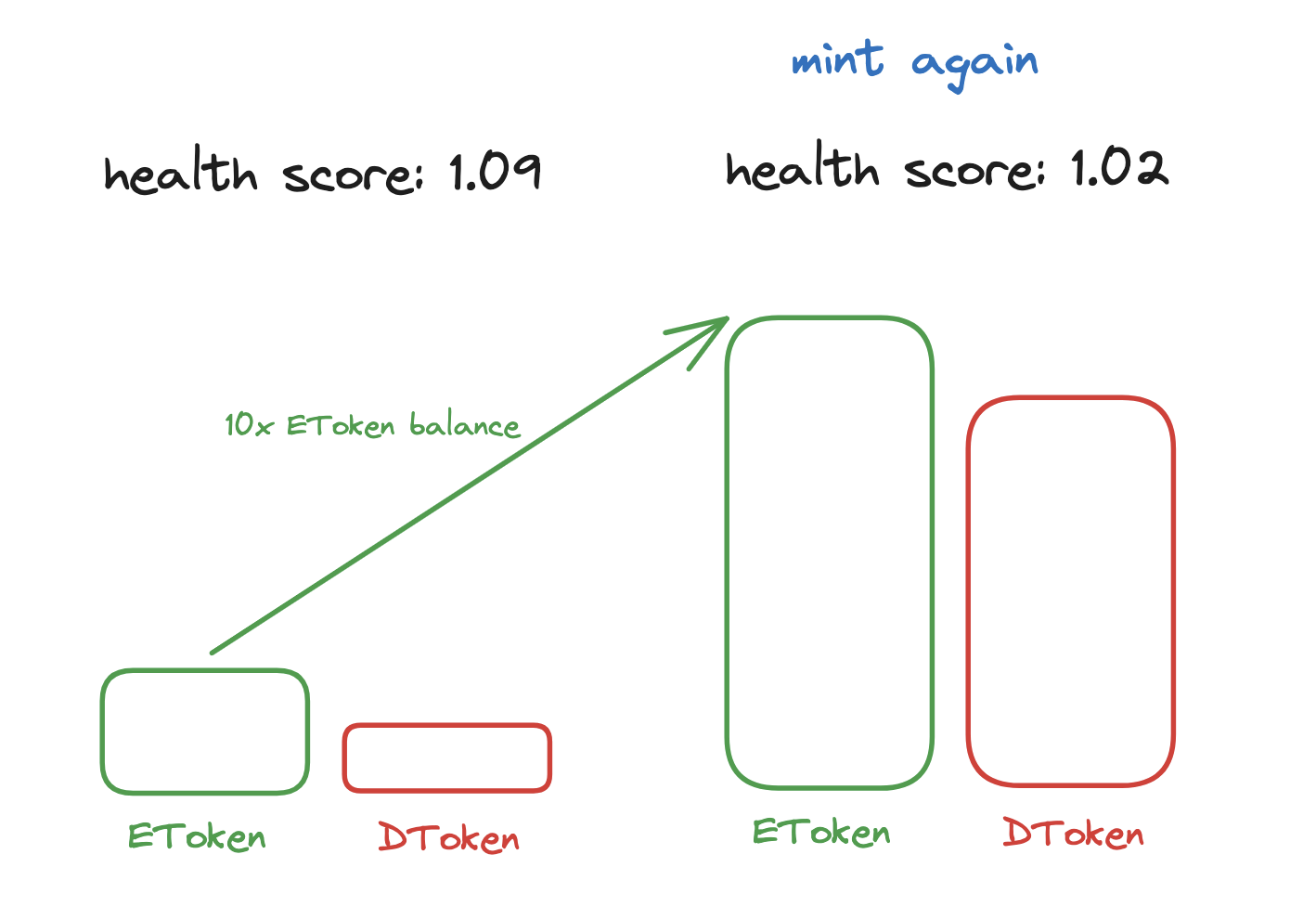 Self-Collateralized Loans (Minting)