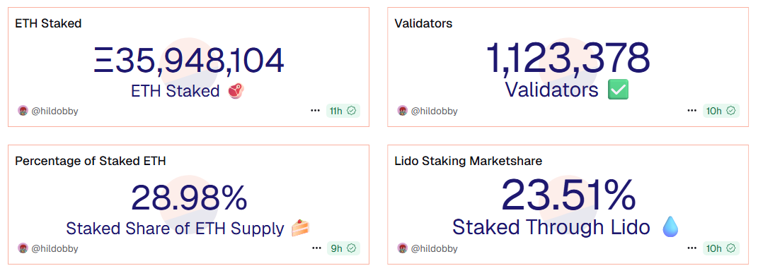 Percentage of Staked ETH. Source: Dune.