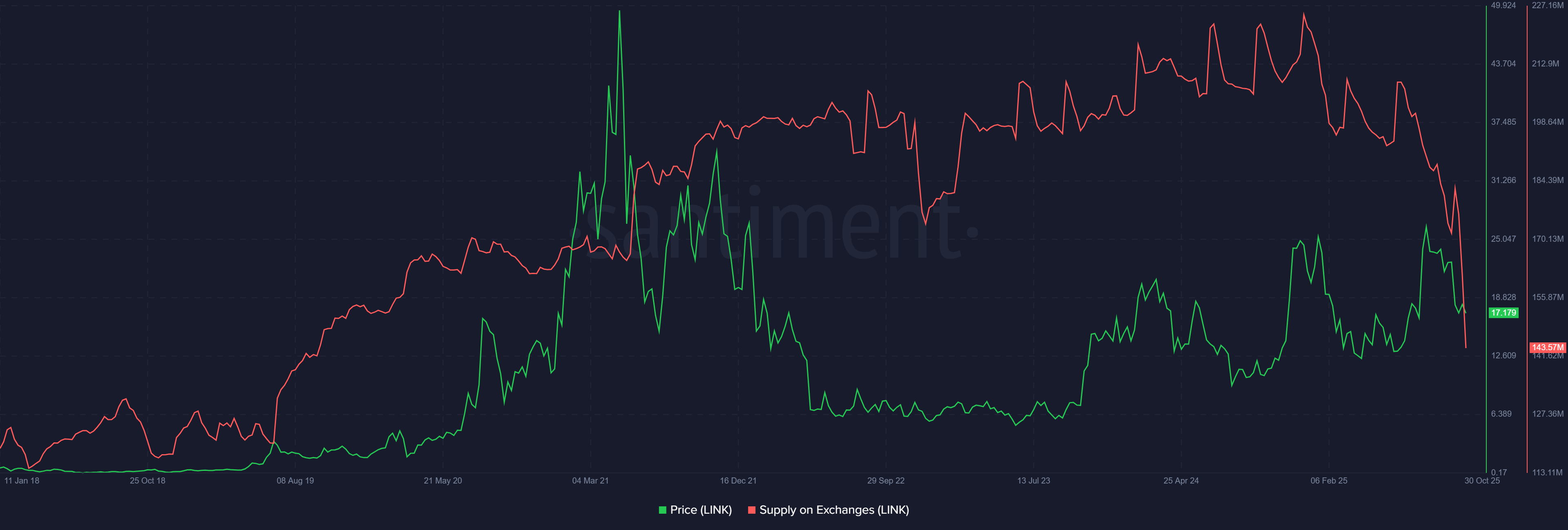 LINK Supply on Exchange. Source: Santiment.