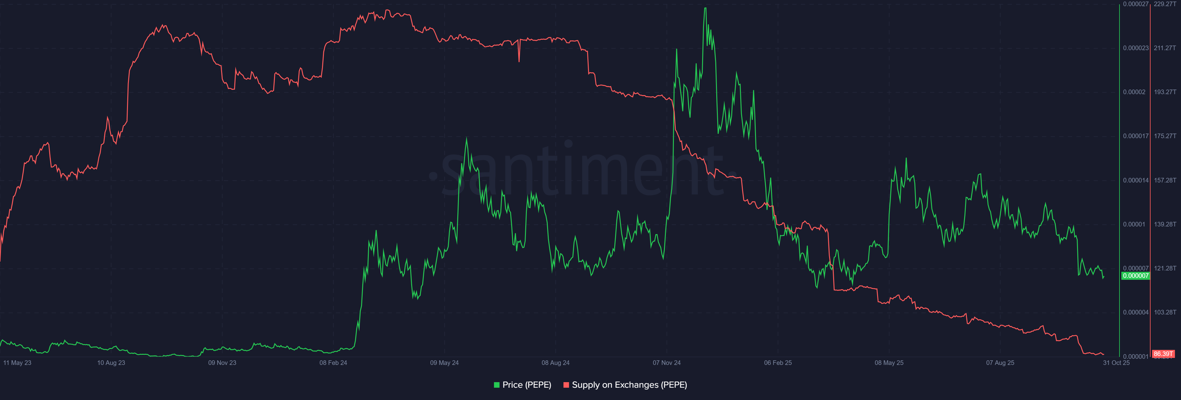 PEPE Supply on Exchange. Source: Santiment.