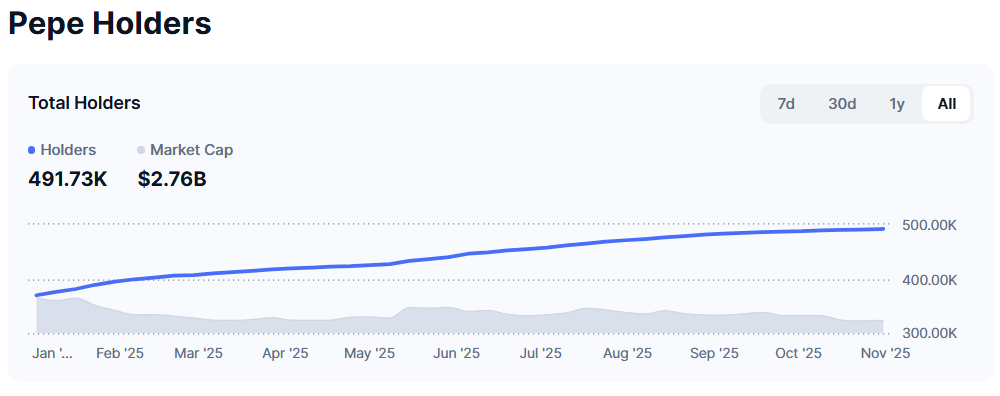 Number of Pepe Holders. Source: CoinMarketCap