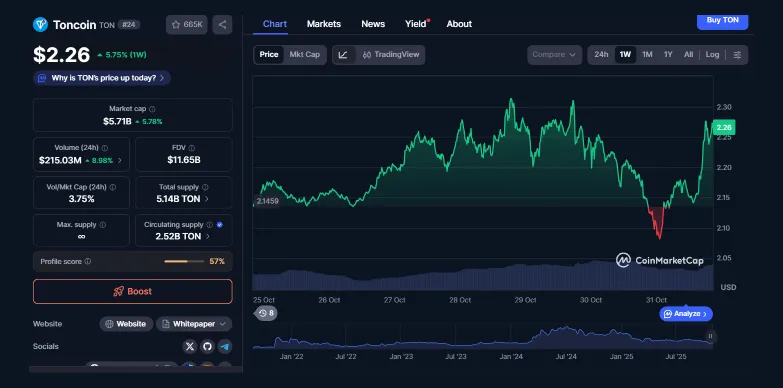 TON 24-hours chart TON 24-hours chart