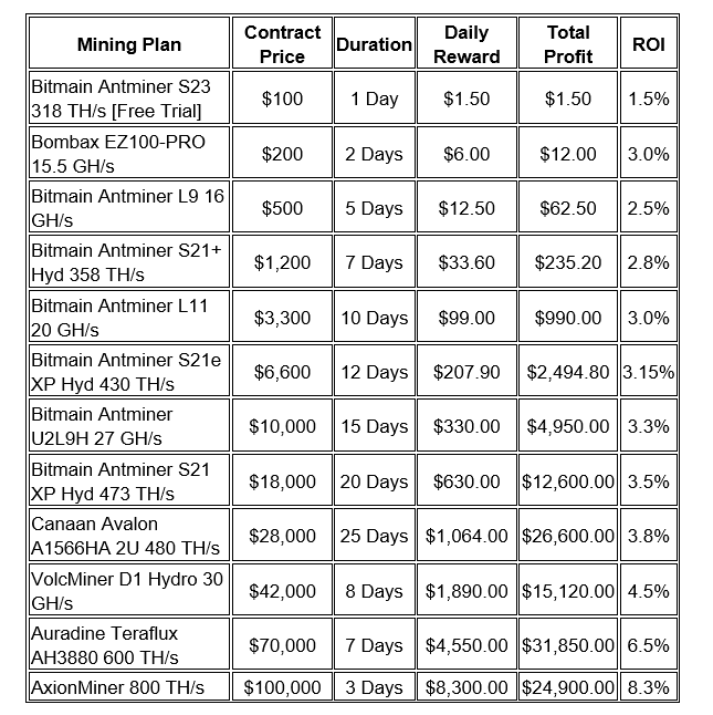 Magicrypto’s Most Profitable Cloud Mining Plans