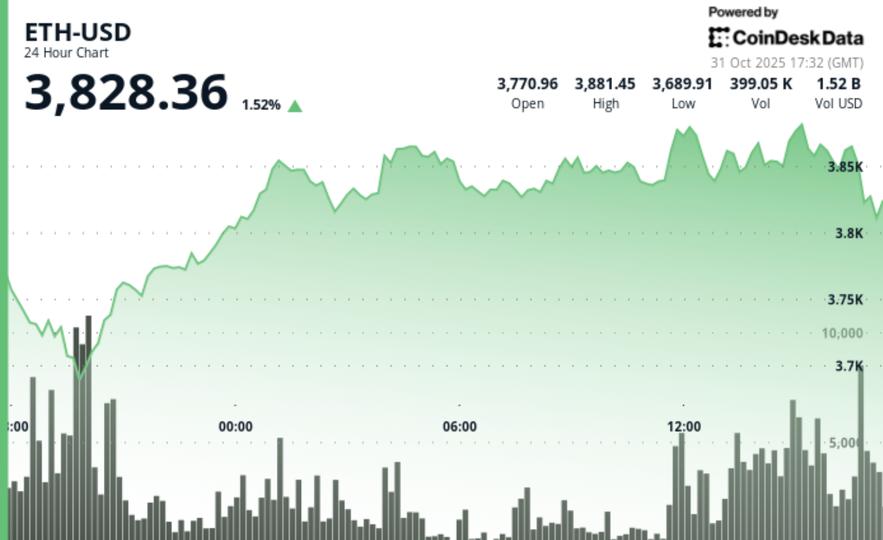 Analyst Says ‘$ETH Is on Edge of Having a New All-Time High North of $5,000’