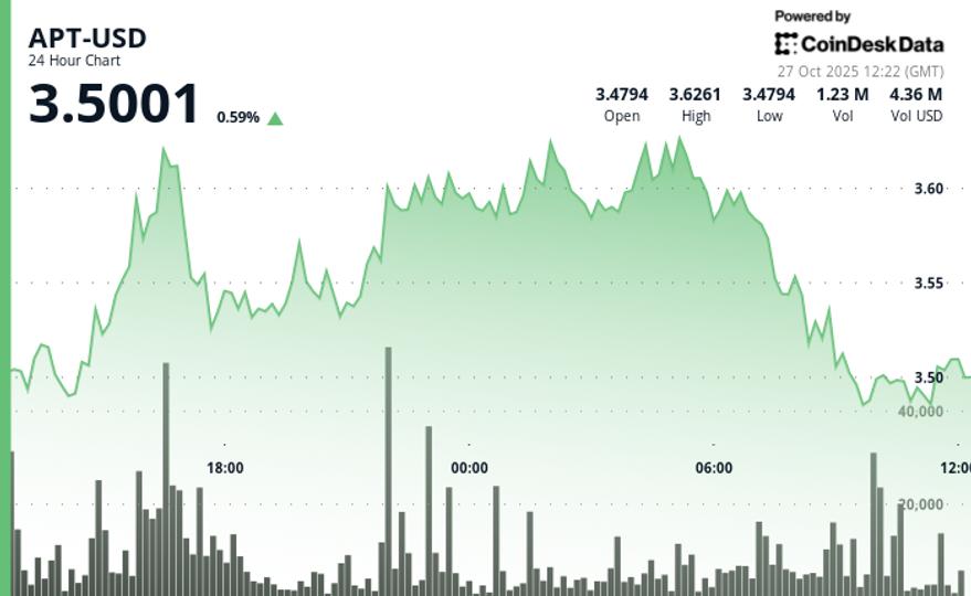 Aptos (APT) Underperforms Wider Crypto Market. Can It Reach $3.75 Level?