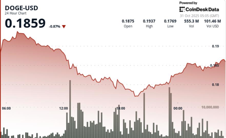 Slides 5.5% as $0.19 Support Cracks on Volume Spike
