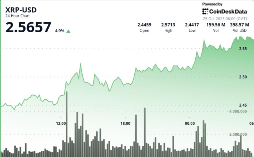 Inverse Head-and-Shoulders Breakout Puts Ripple on Track $2.80