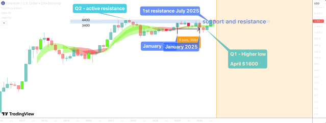 Ethereum price