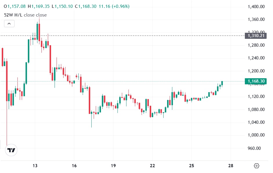 BNB Slips Closer to $1,000 While Digitap ($TAP) Skyrockets On Visa Cashback Hype 2 chart5648