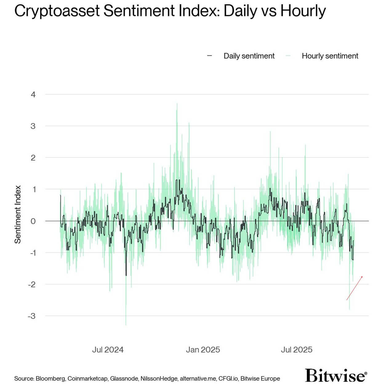 Crypto Sentiment Index