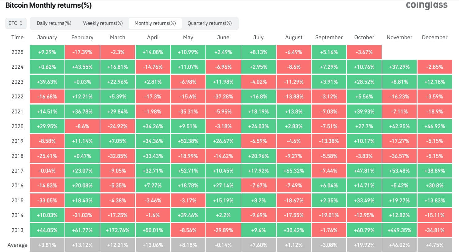 Bitcoin Monthly Returns
