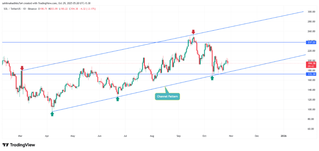 Solana Price Solana Price