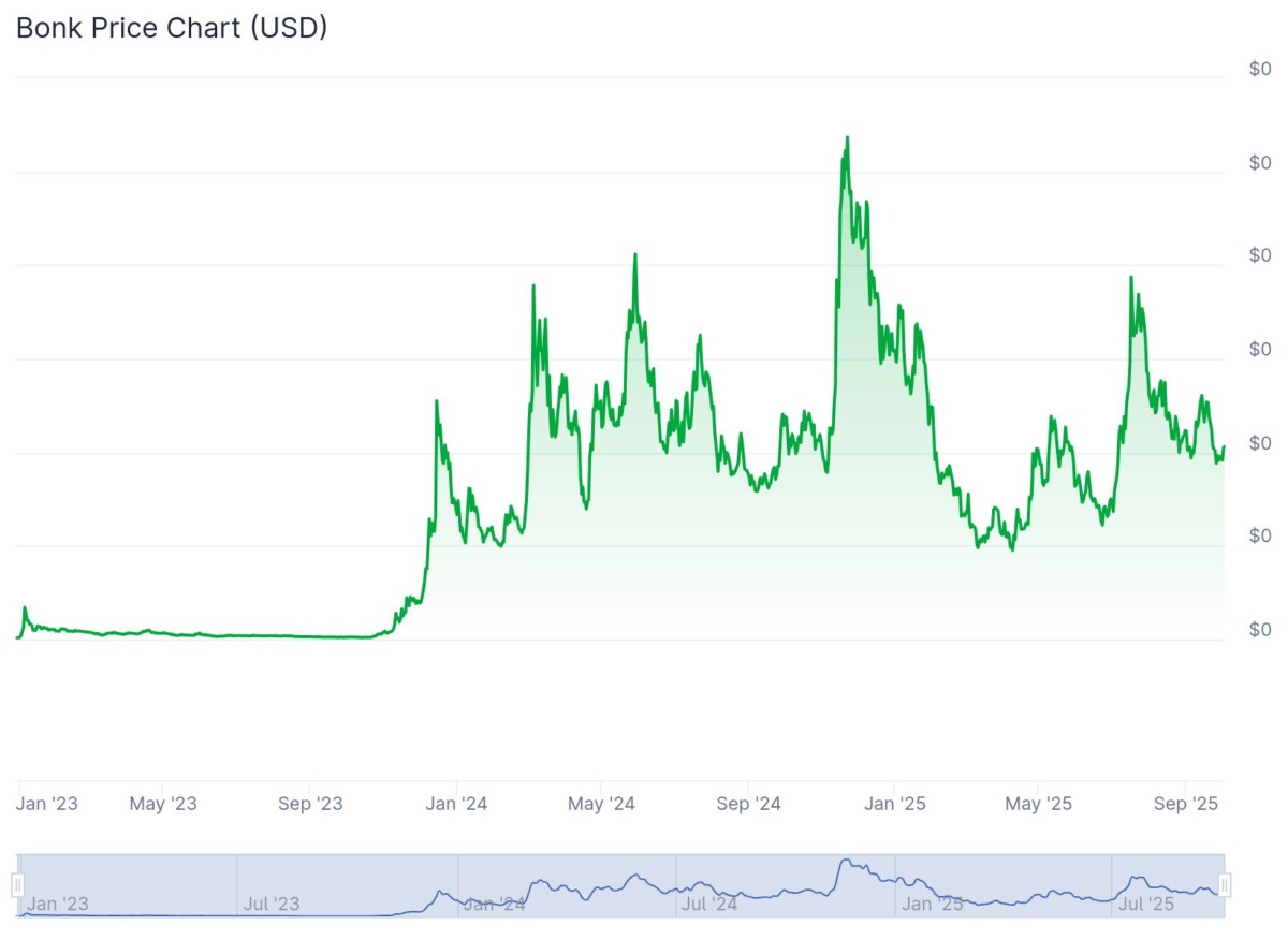 Bonk price history.