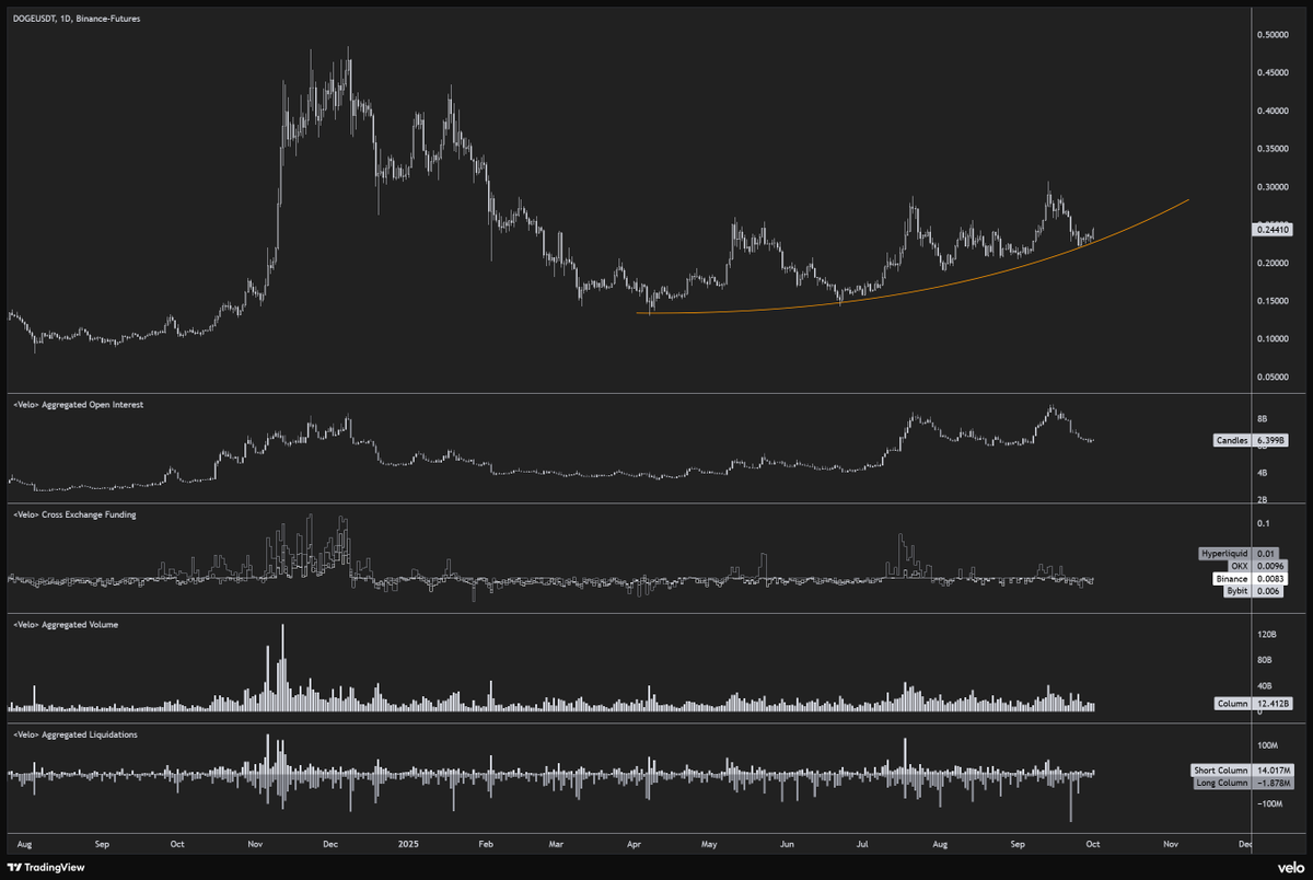 Doge price chart