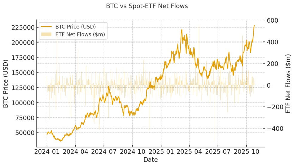 Bitcoin price and spot ETF net flows