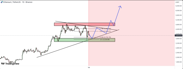 Ethereum price