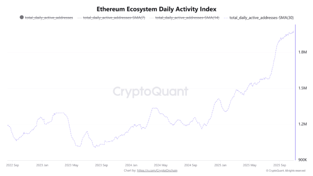 Ecosystem Daily Activity Index Ecosystem Daily Activity Index