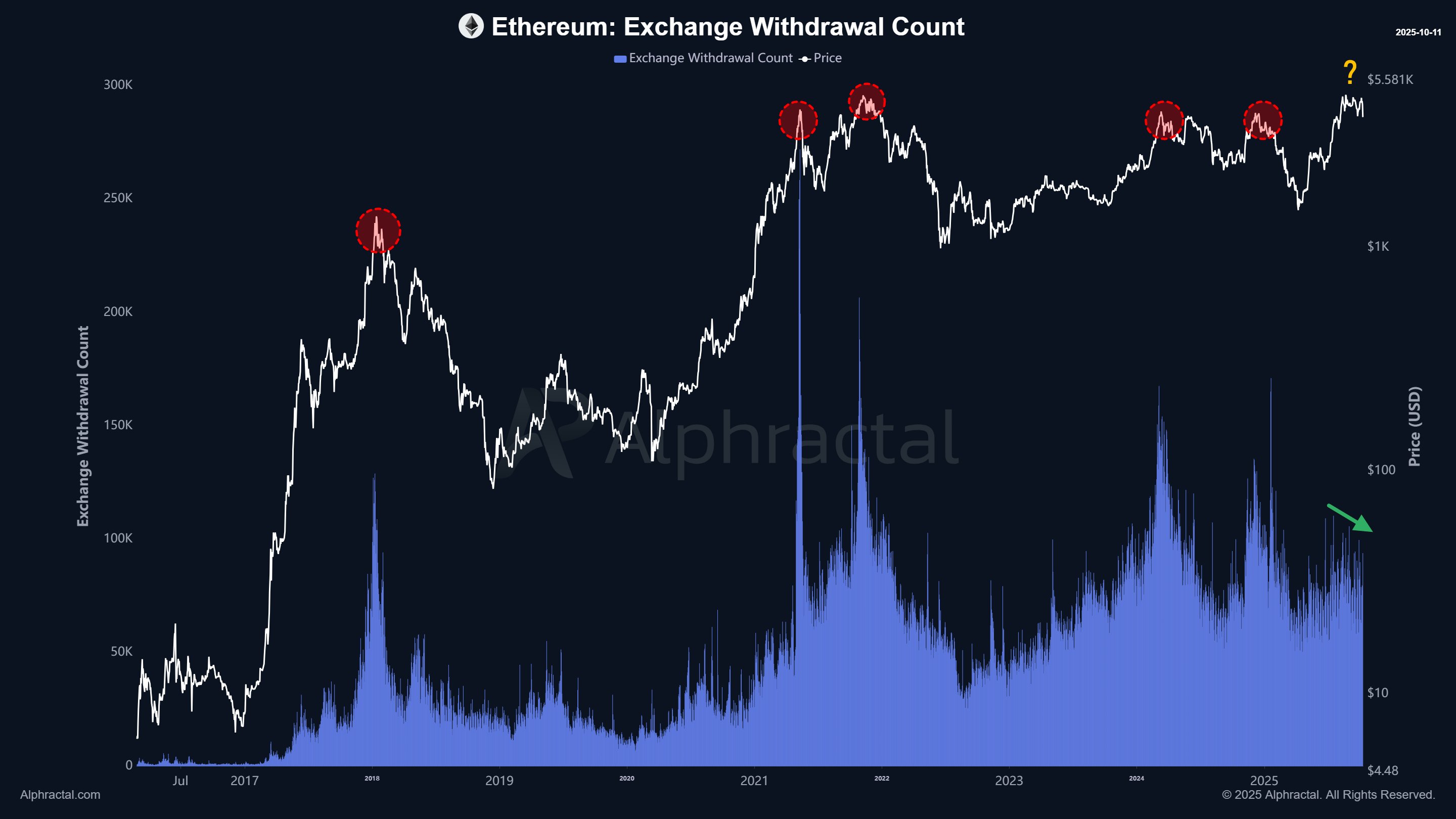 Ethereum price