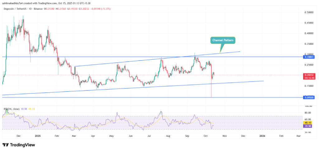 dogeusdt price chart Dogecoin price chart
