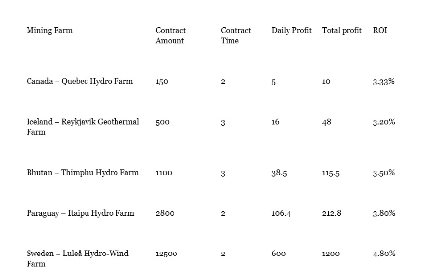 DeepHash offers short-term high-return mining contracts: