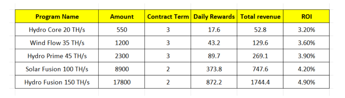 AutoHash offers high-return short-term contracts to new users: