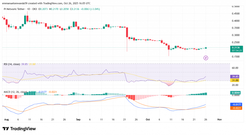 Pi Network Price Prediction 2025–2031: Will Pi Recover or Crash?