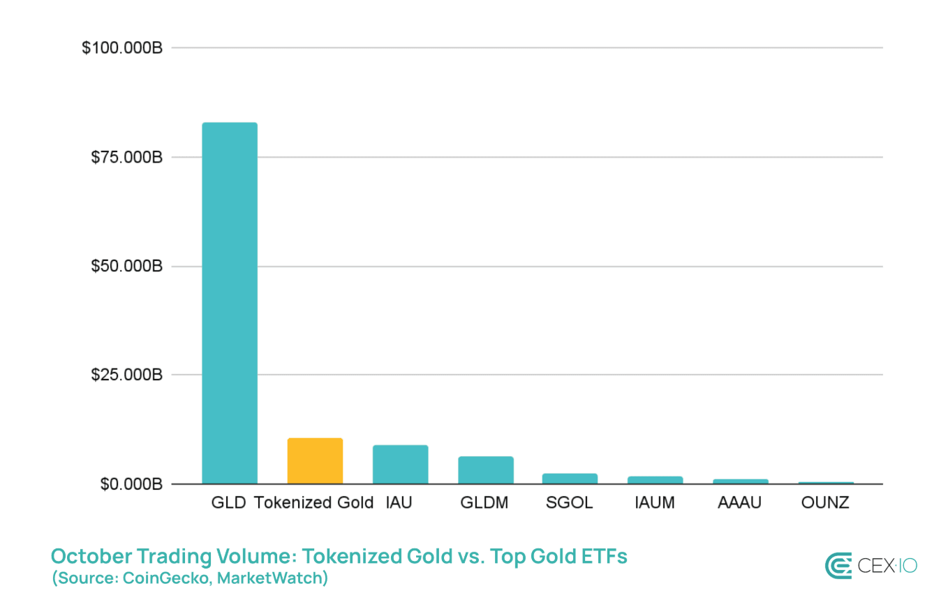 Trading volume of gold ETFs vs. tokenized gold in October (CEX.io)