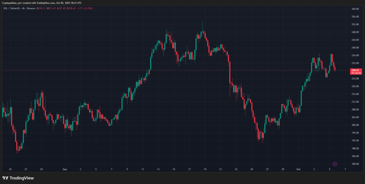 SOL/USDT chart by Tradingview