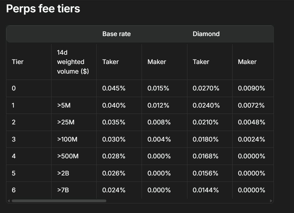 Hyperliquid Perps Fee Tiers
