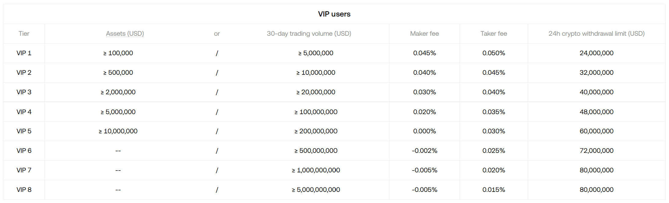 OKX VIP Spot Fees