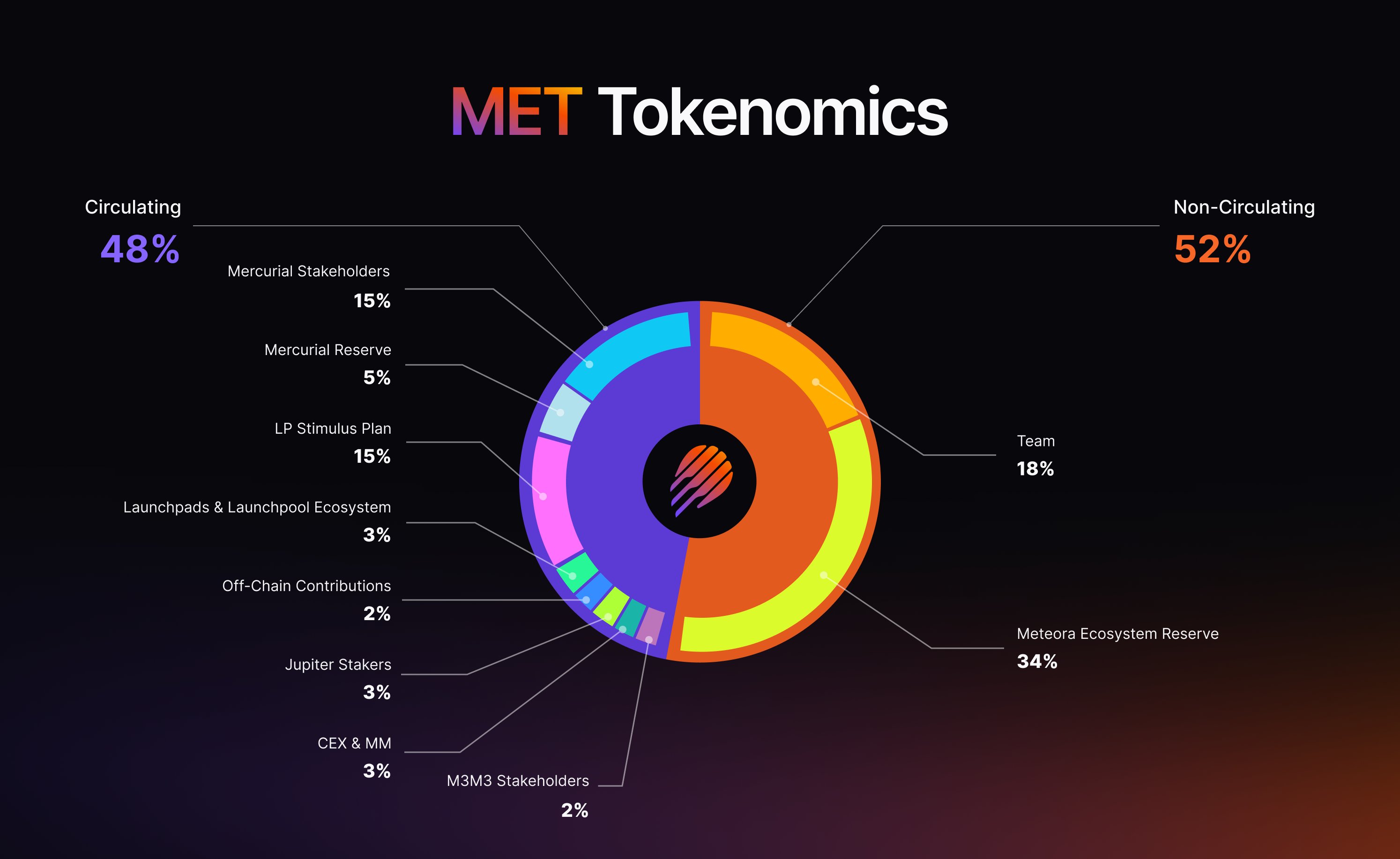 Tokenomic