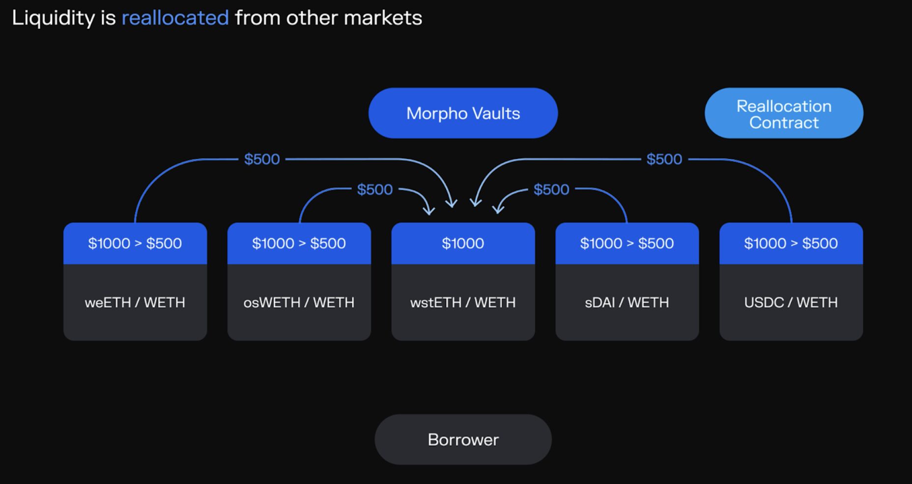 Morpho Markets and Vaults