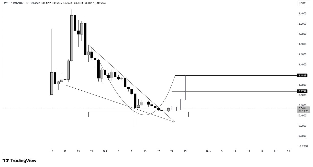 AVNT Price Prediction