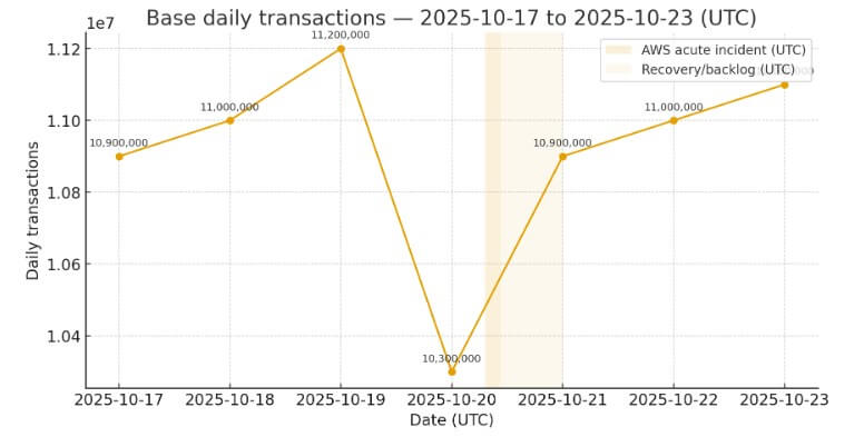 Base transactions over a 7-day period