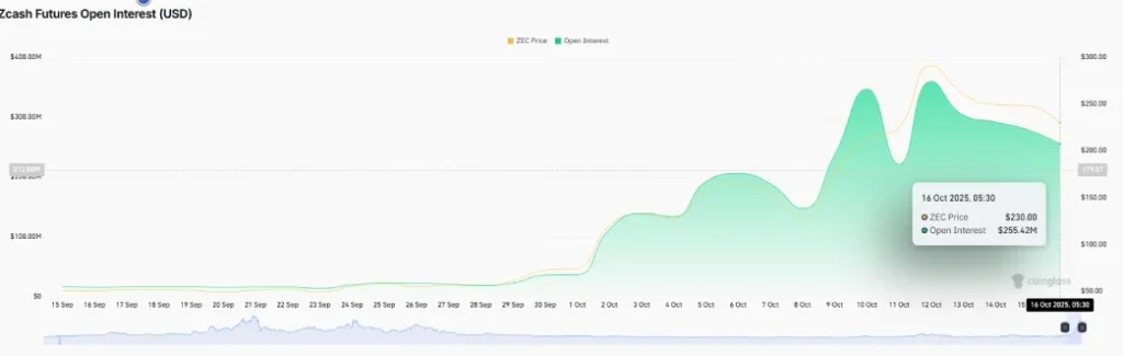 Zcash Price Correction Deepens as Bull Flag Pattern Takes Shape 