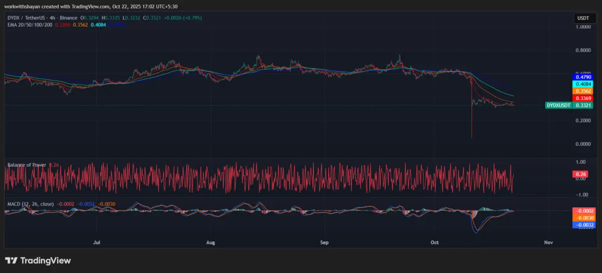 dydX/USDT price chart by TradingView