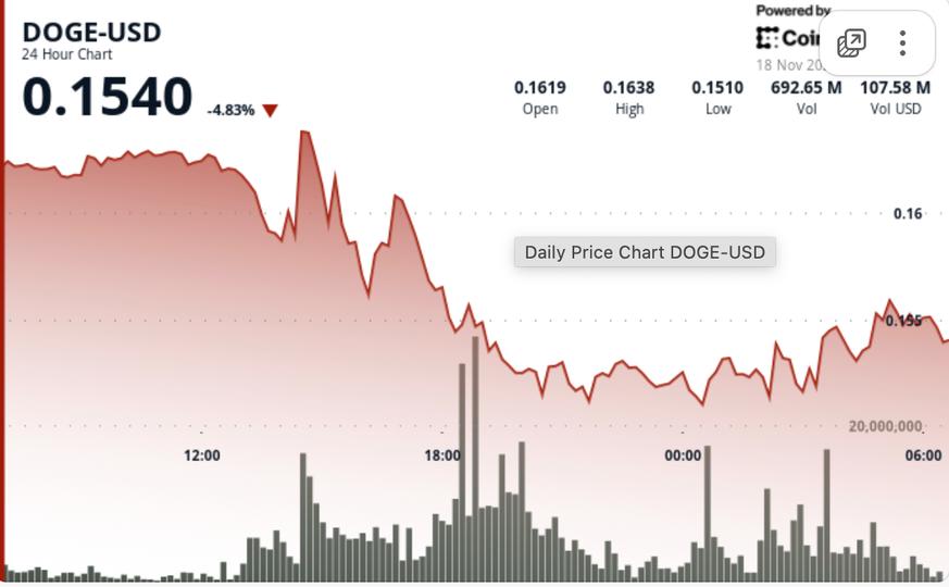 DOGE Eyes Rebound After Multi-Year Trendline Break Tests $0.15 Floor