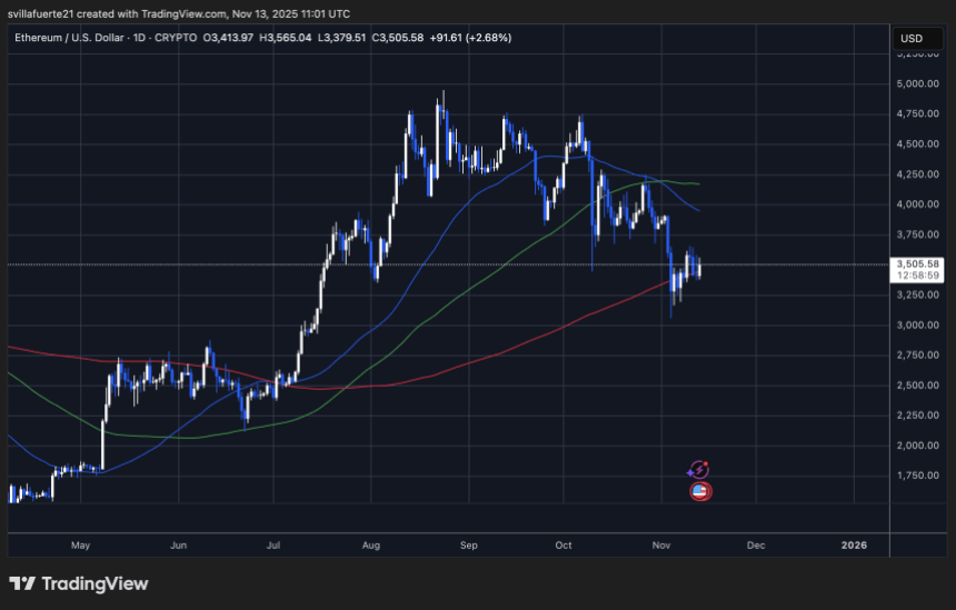 ETH testing key support | Source: ETHUSDT chart on TradingView