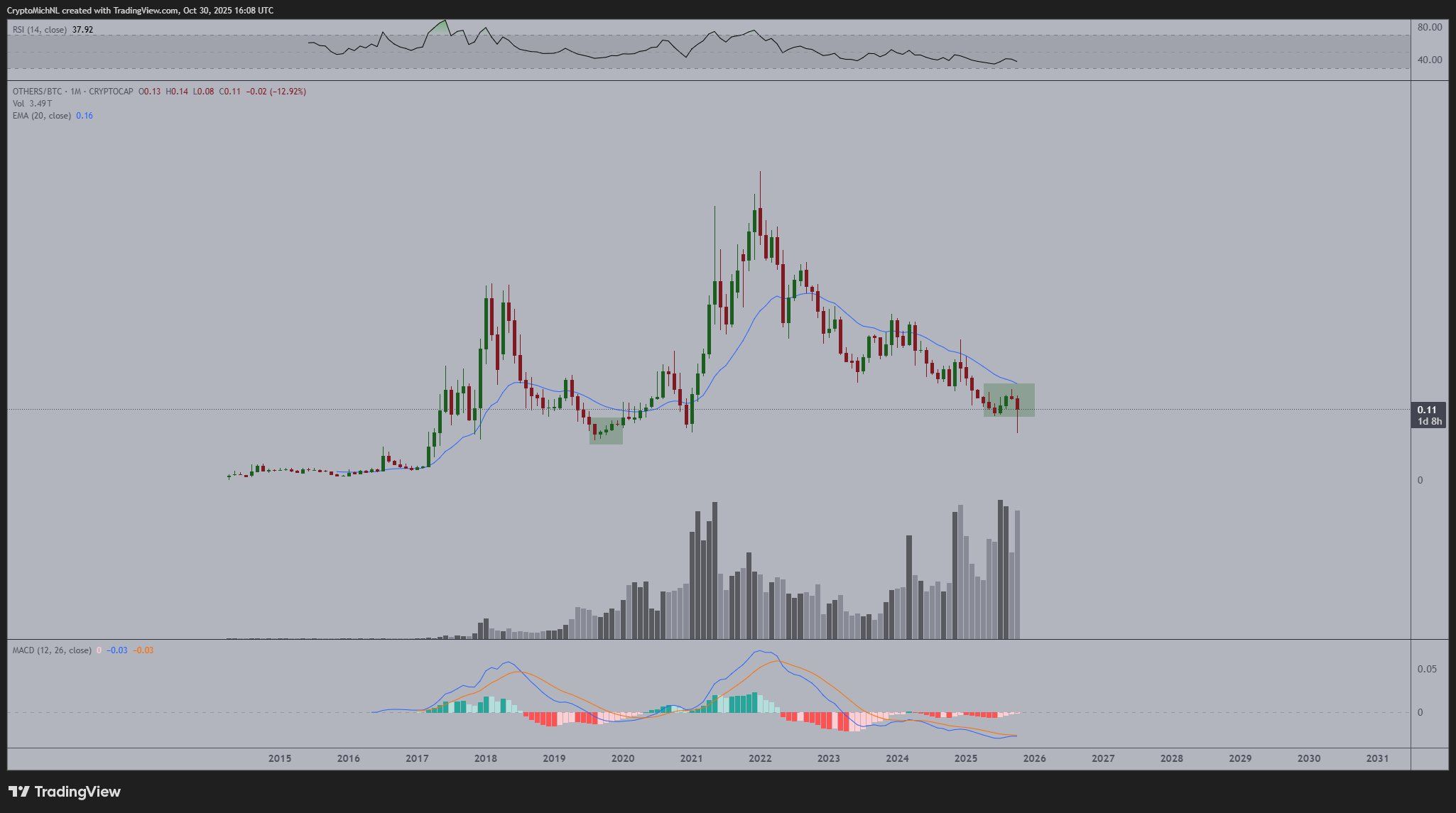 OTHERS/BTC Chart. Source: Michaël van de Poppe