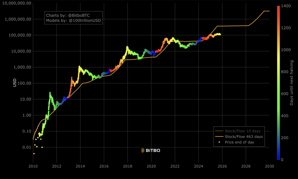 Stock-to-Flow Bitcoin Model (Source: BiTBO)