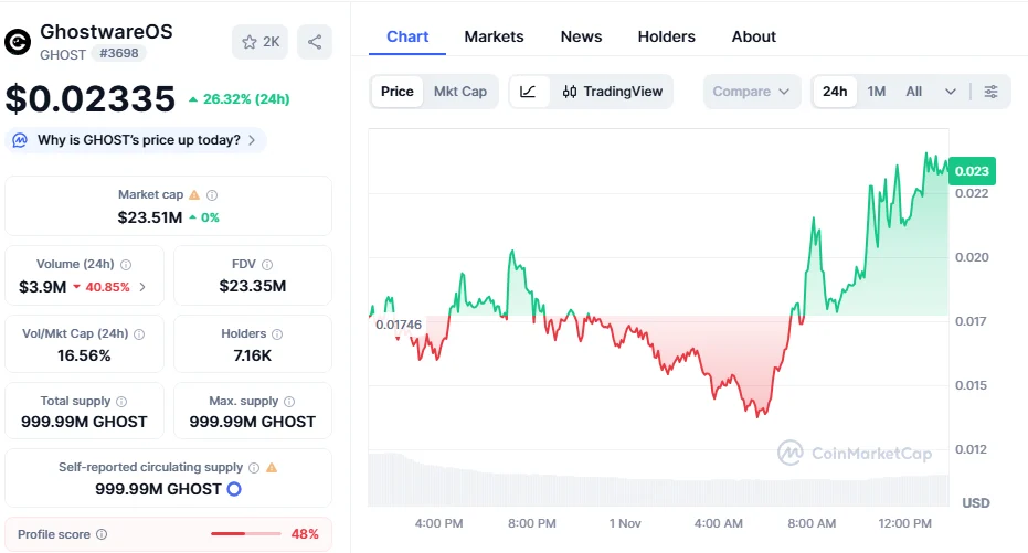 3 Wallets Dumps 549 SOL Worth $102,000, Buy 5.07 Million GHOST, Why This Privacy Altcoin Gaining Traction? 2 GHOSTUSD