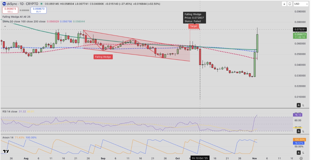 ZKsync Price Forecast, Nov 2, 2025 | Source: TradingView  