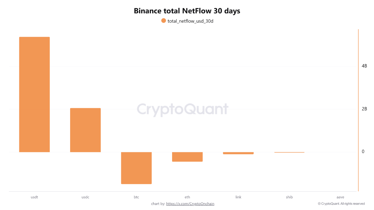 Binance netflow in October | Source: CryptoQuant