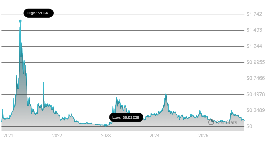 Conflux price history | CoinStats