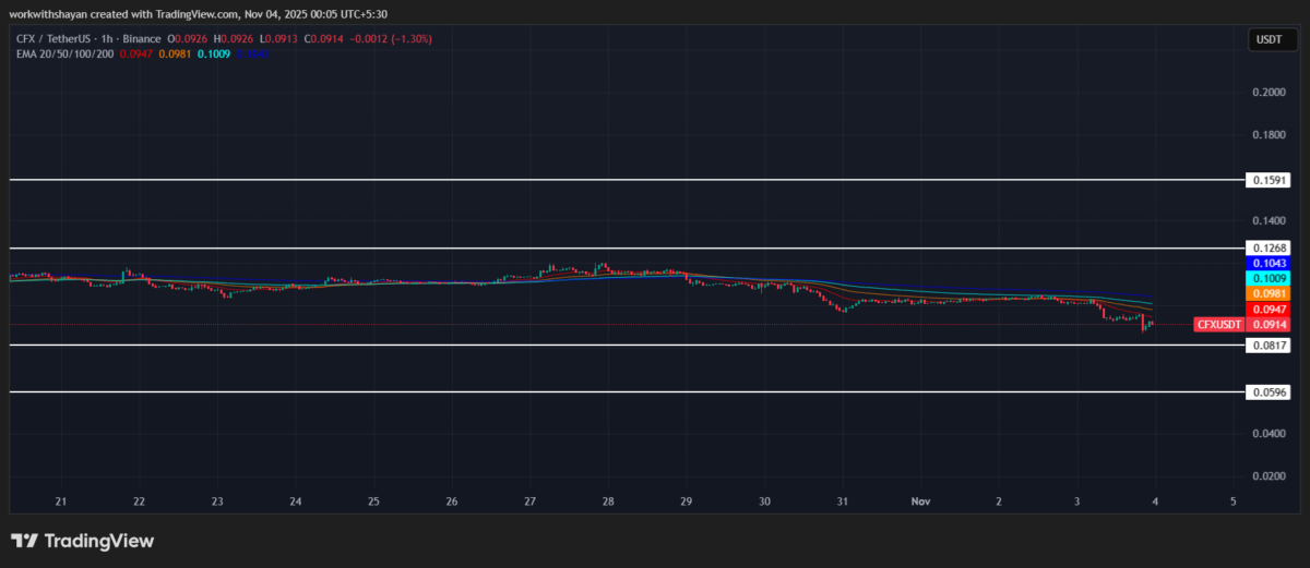 CFX/USDT Price Chart By TradingView